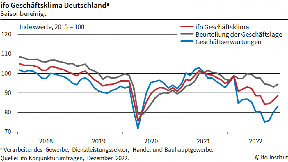 ifo Geschäftsklimaindex gestiegen (Dezember 2022)