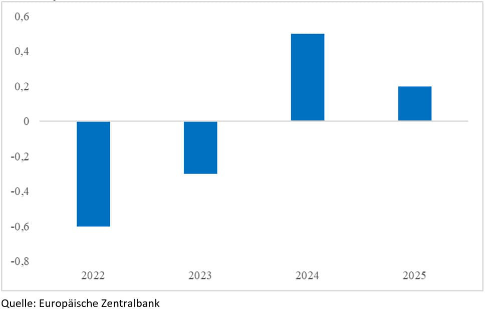 Auswirkungen der staatlichen Maßnahmen zur Bekämpfung der Inflation, in Prozentpunkten, 2022 bis 2025