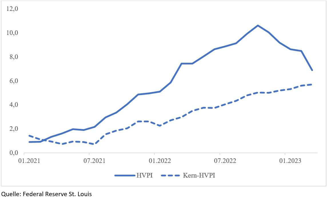 HVPI und Kern-HVPI, Jahresveränderungsrate, in Prozent, 01/2021 bis 03/2023