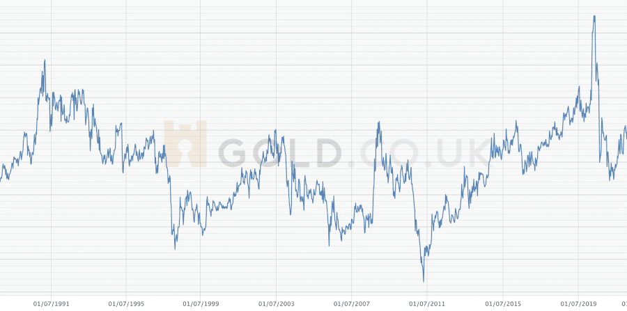 Das sagt das Gold-Silber-Preisverhältnis über Silber aus