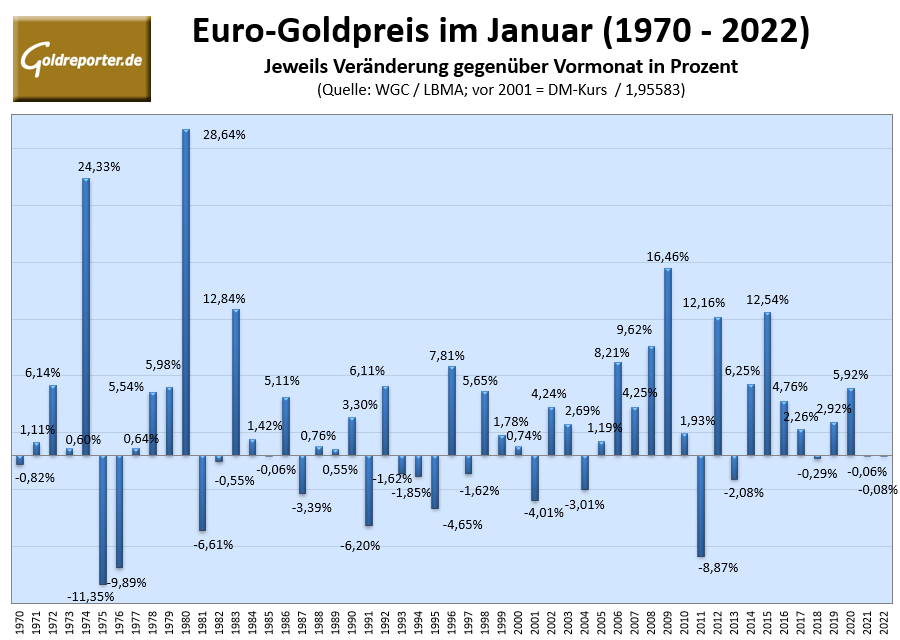 So entwickelt sich der Goldpreis im Januar