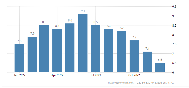 US-Inflation auf 6,5 Prozent gesunken