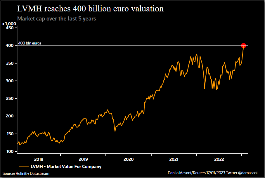 Luxury giant LVMH hits 400 billion euro in market value