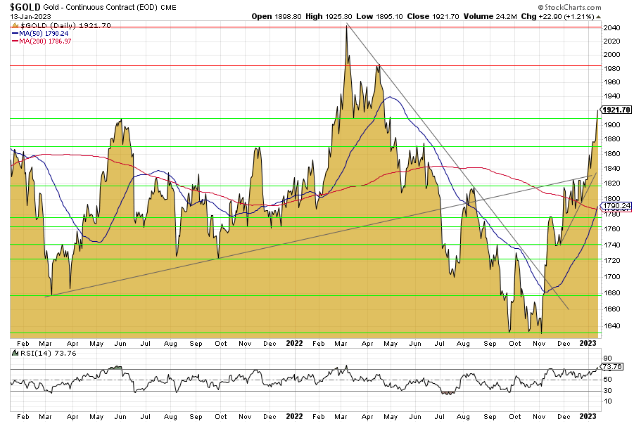 Gold und Silber: Rücksetzer in dieser Woche?