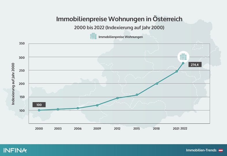 Preise Für Wohnimmobilien Deuten Zu Jahresbeginn 2023 österreichweit ...