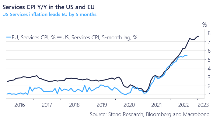 Services CPI Y/Y in the US and EU